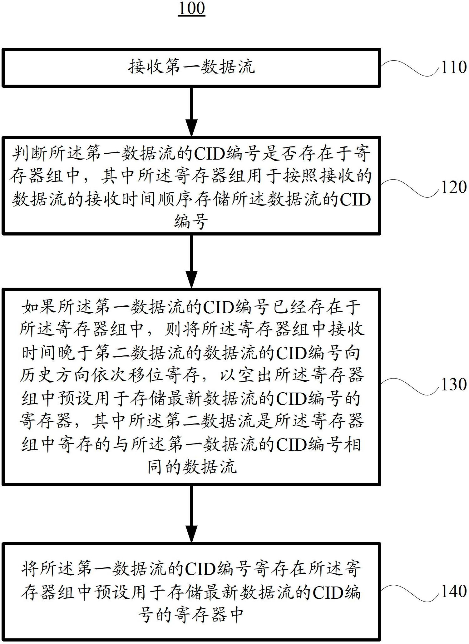 Method and equipment for processing context identifier (CID) of robust header compression (ROHC)