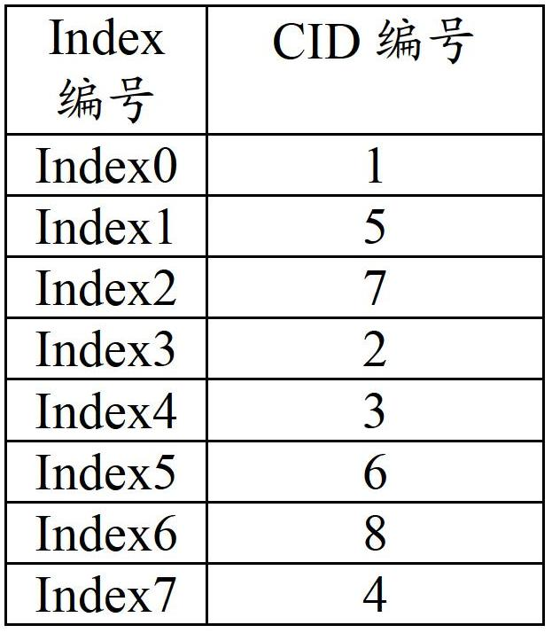 Method and equipment for processing context identifier (CID) of robust header compression (ROHC)