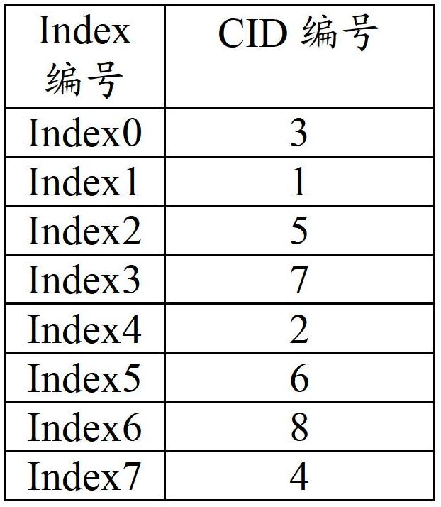 Method and equipment for processing context identifier (CID) of robust header compression (ROHC)