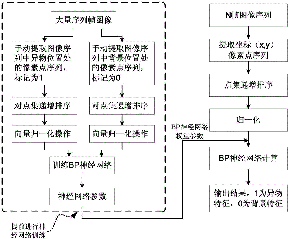 Impurity detecting method in medicine detection robot based on time domain features of sequence images