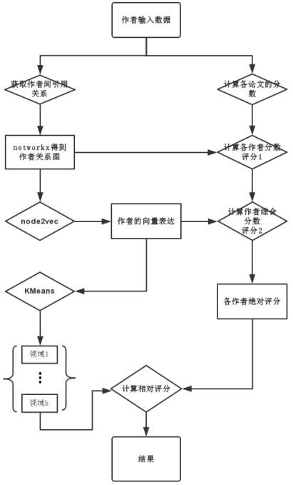 A Method of Author Weight Analysis for Academic Papers Based on Cluster Analysis