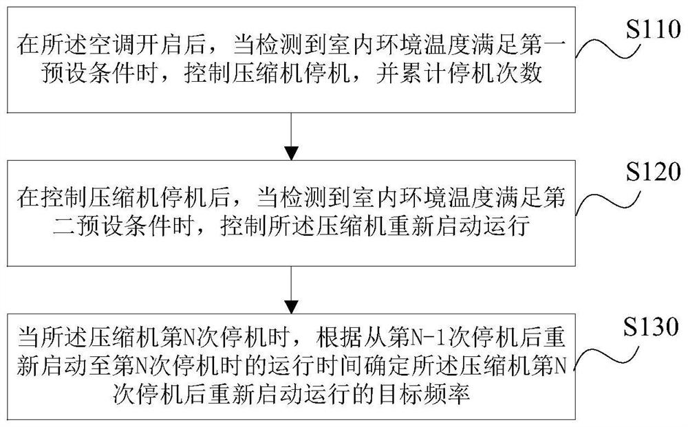 Air conditioner control method and device, storage medium and air conditioner