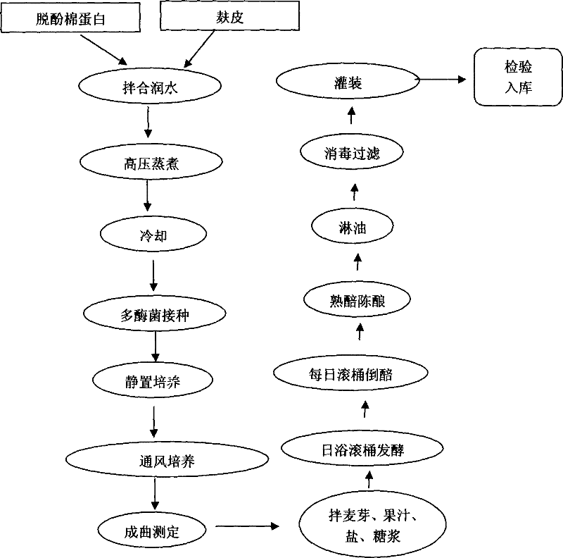 New Technology of Tiangu Soy Sauce