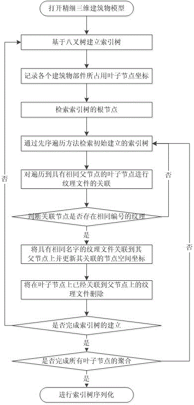 Texture dynamic organization method for fine three-dimensional model