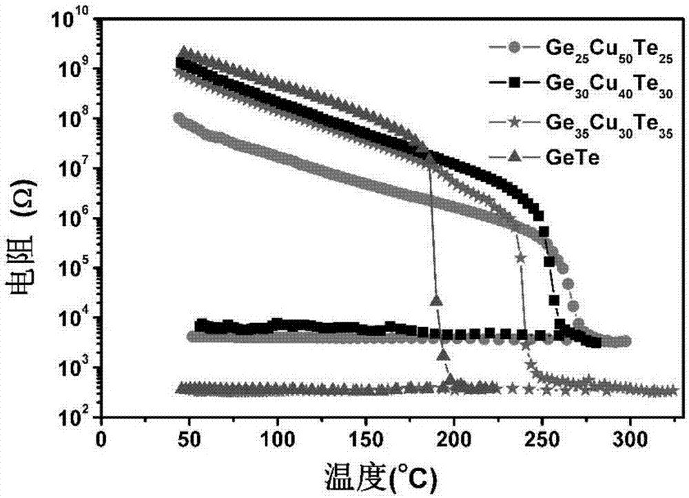 Ge-Cu-Te nano phase change thin film material for high stability phase change random access memory and preparation method thereof