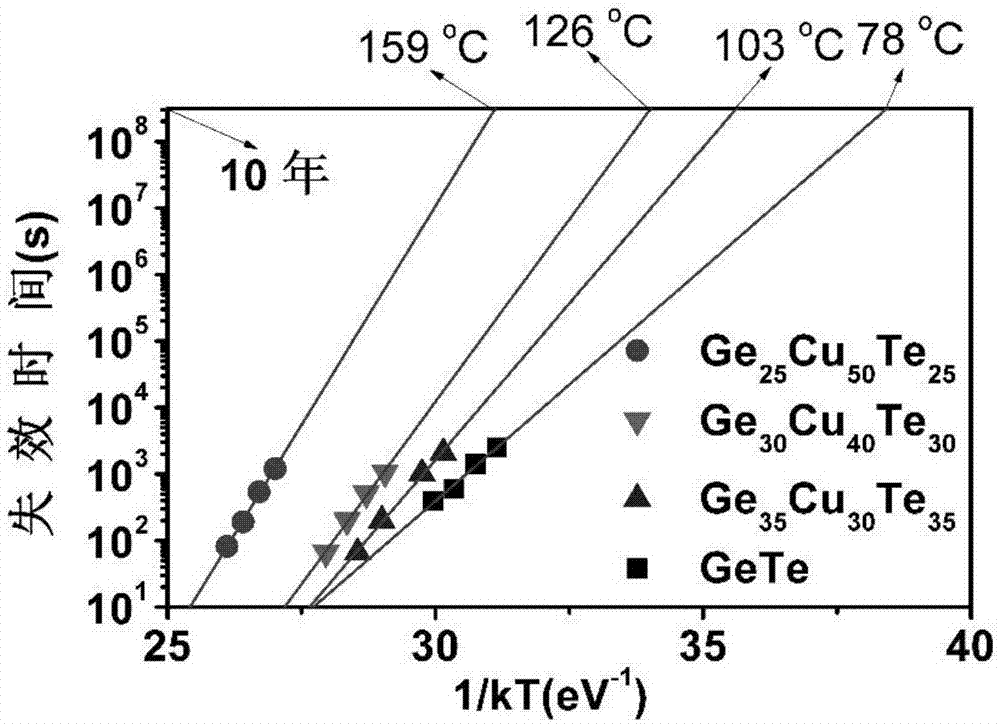 Ge-Cu-Te nano phase change thin film material for high stability phase change random access memory and preparation method thereof