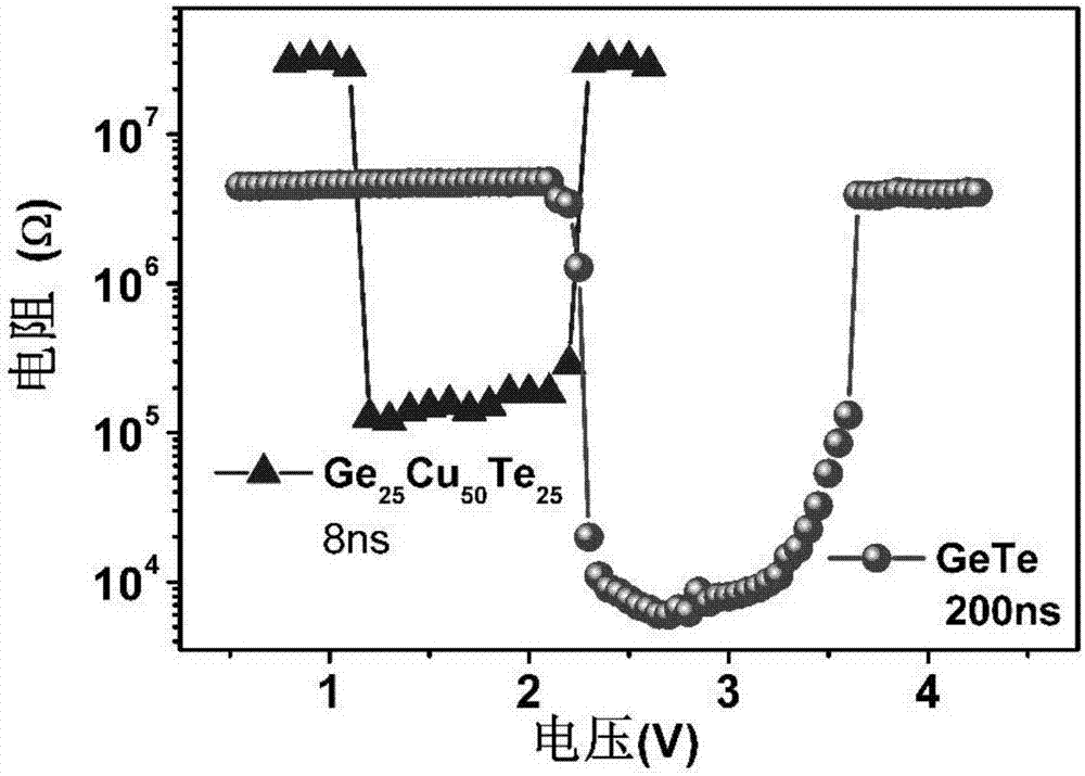 Ge-Cu-Te nano phase change thin film material for high stability phase change random access memory and preparation method thereof