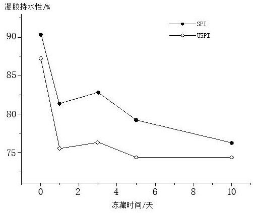 Preparation method of anti-freeze soy isolate protein