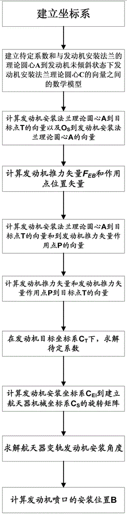 Spacecraft orbit maneuver motor installation parameter optimization method