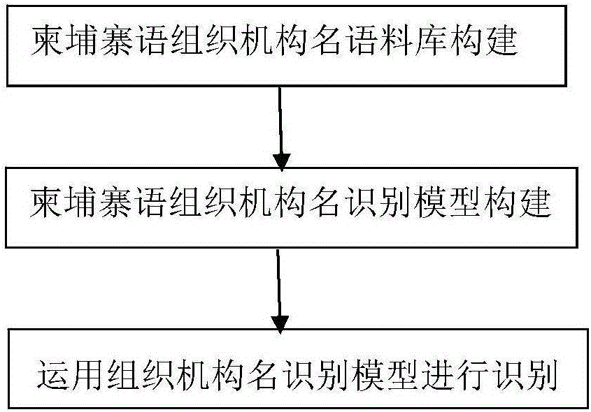 Method for identifying Cambodian organization names