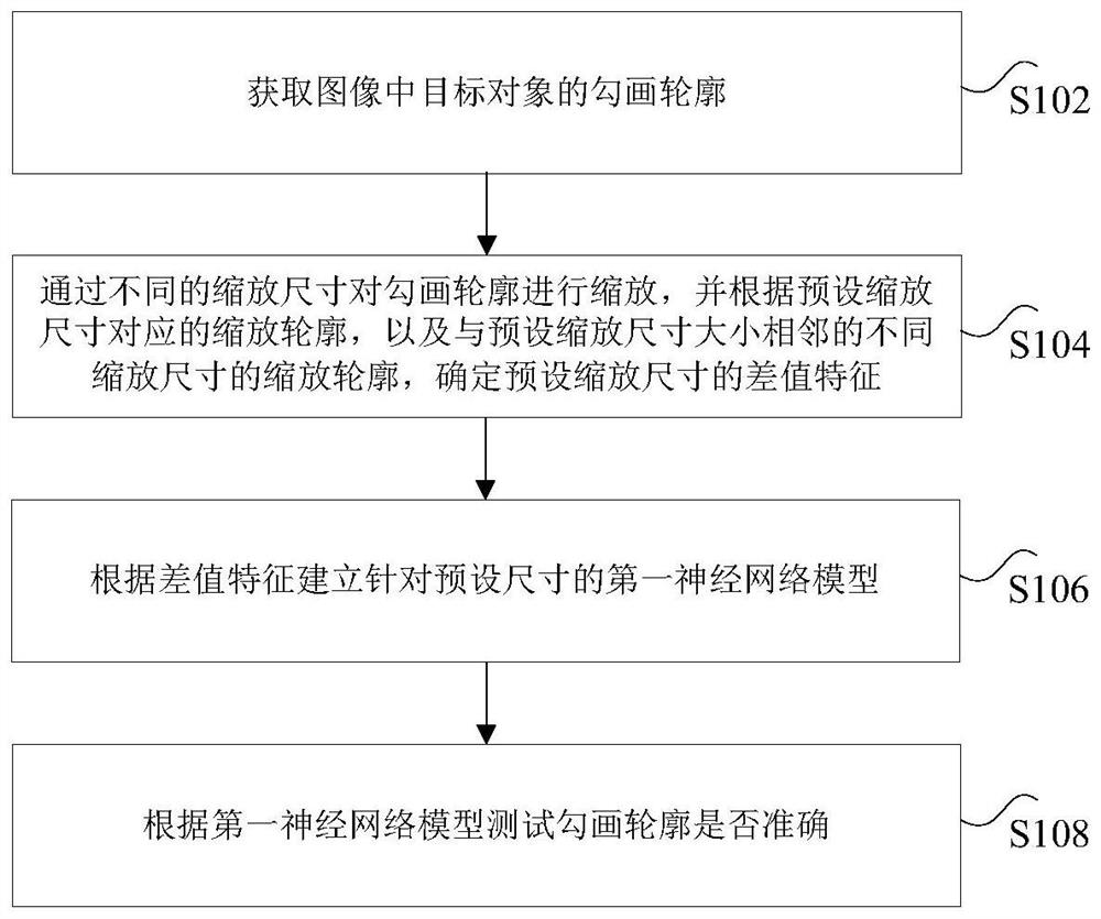 Target area and organ-at-risk outline sketching accuracy inspection method based on radiomics