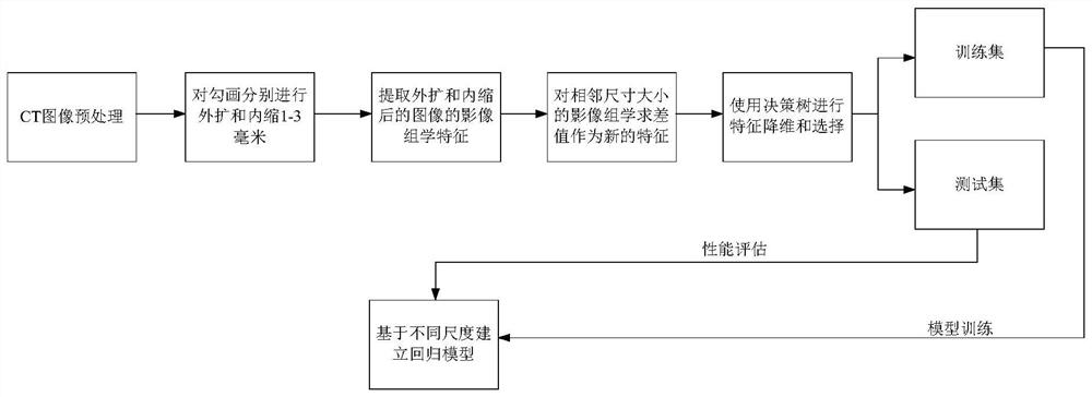 Target area and organ-at-risk outline sketching accuracy inspection method based on radiomics