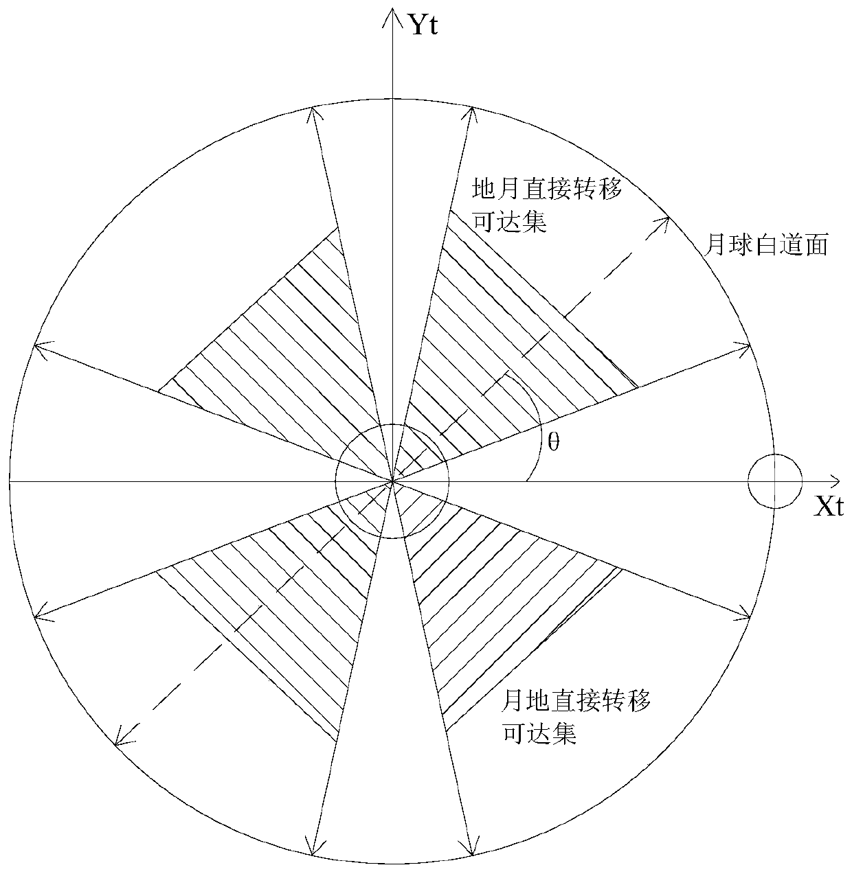 Earth-month/month-earth direct transfer orbit design method based on reachable set concept