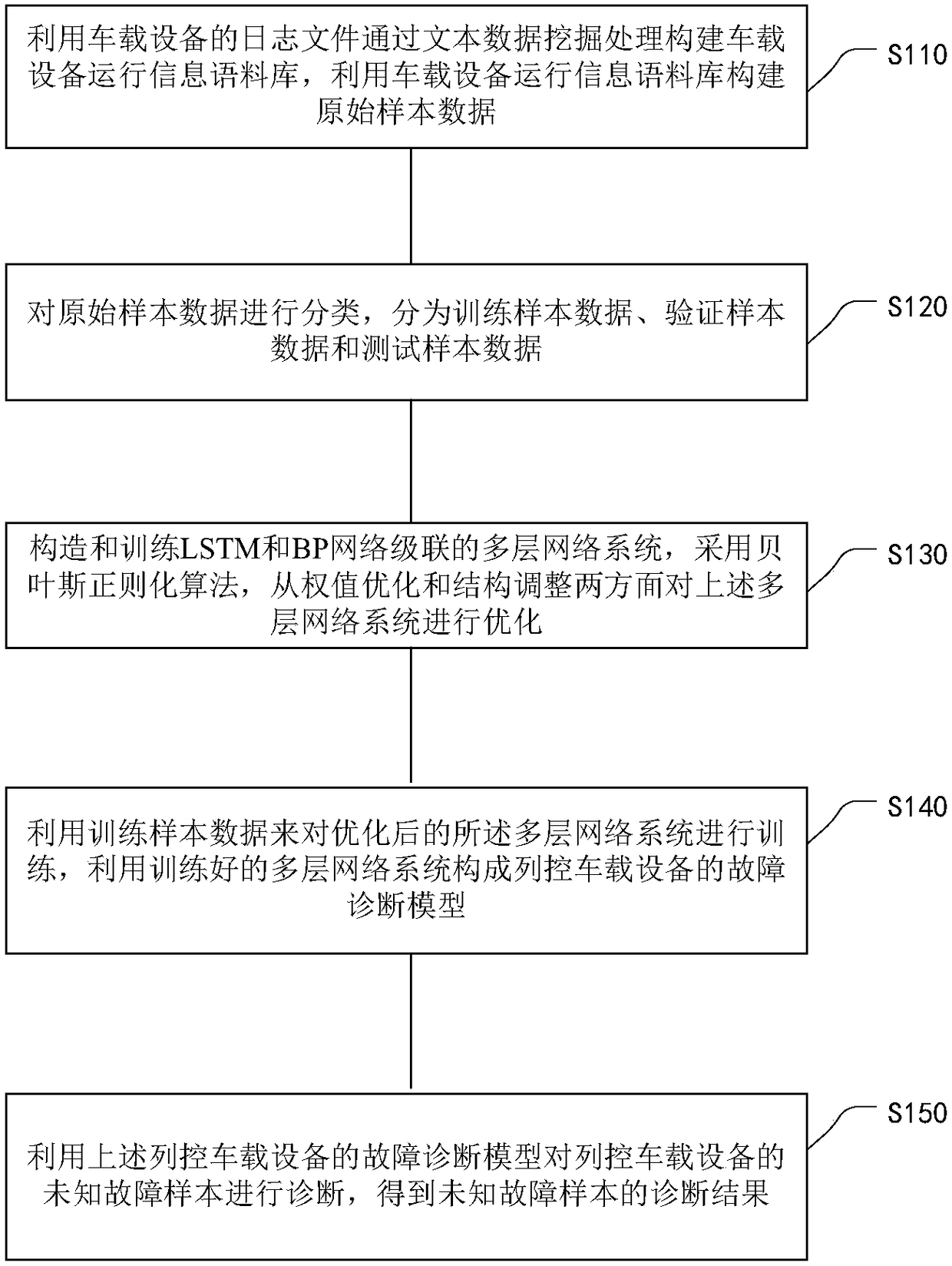 Train control onboard device failure diagnosis method with LSTM (Long Short Term Memory Network) and neural network combined