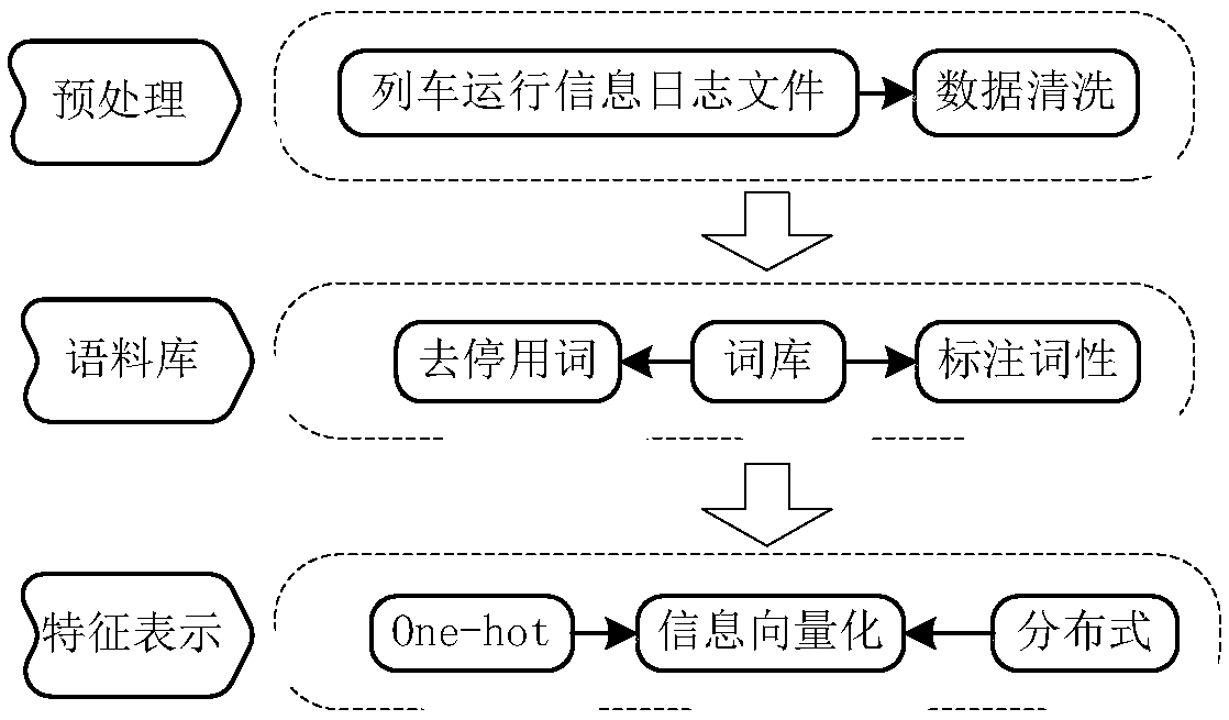 Train control onboard device failure diagnosis method with LSTM (Long Short Term Memory Network) and neural network combined