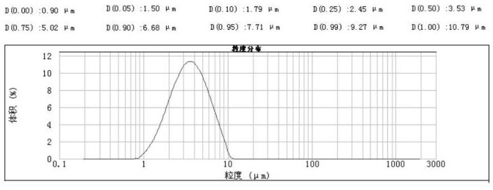 Preparation method and application of self-assembled core-shell structure positive electrode material