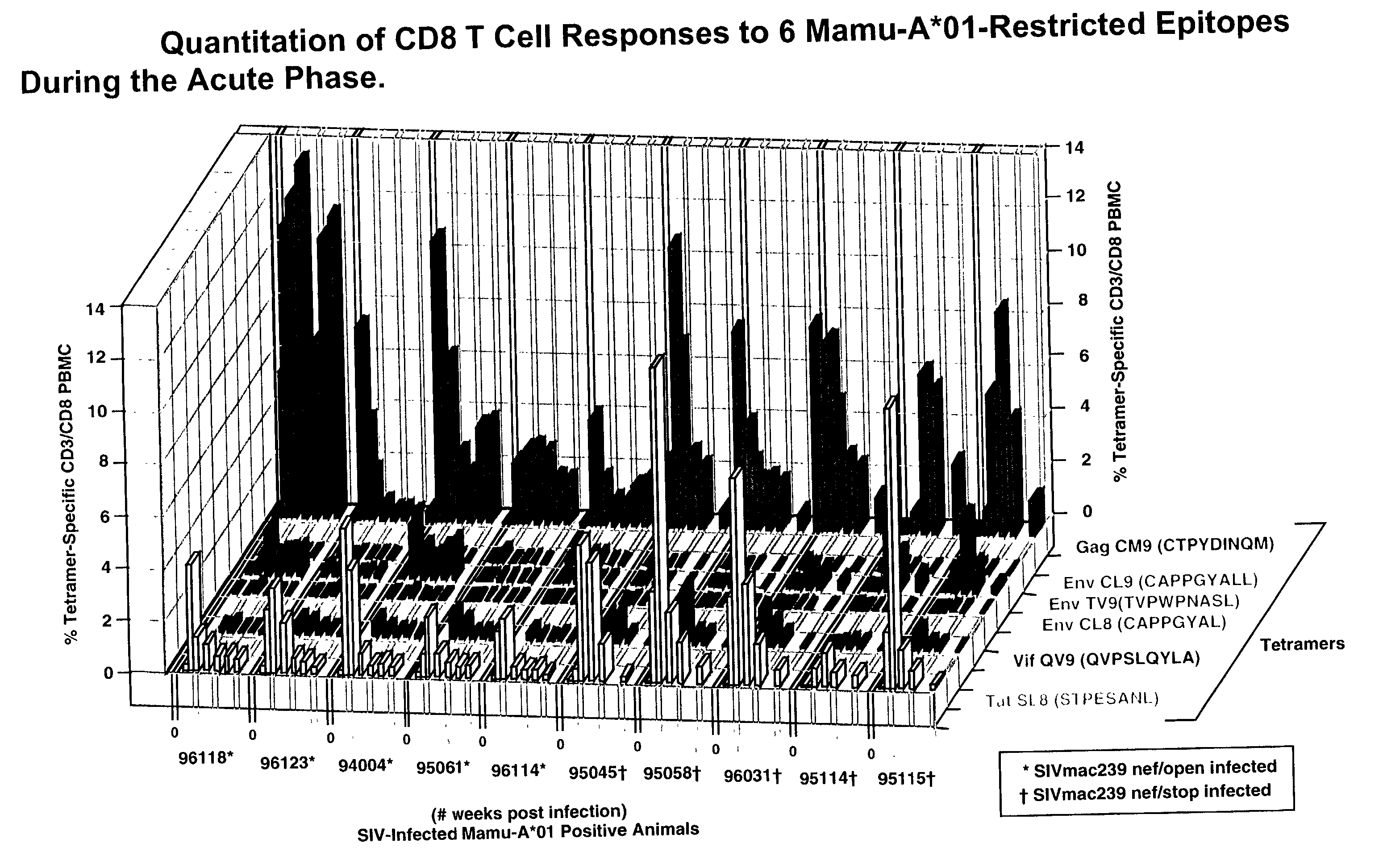 Method for making an HIV vaccine