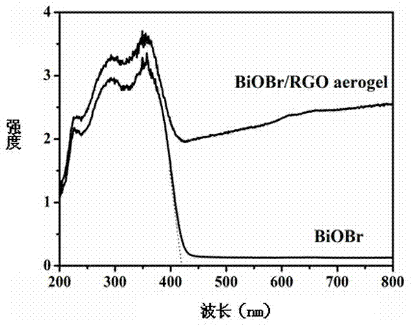 BiOBr/RGO composite aerogel, preparation method and application of BiOBr/RGO composite aerogel