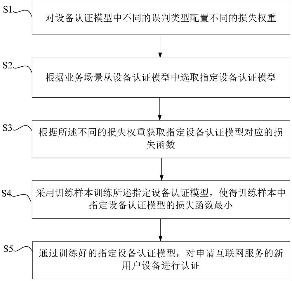 Method and device for authenticating user equipment according to misjudgment type