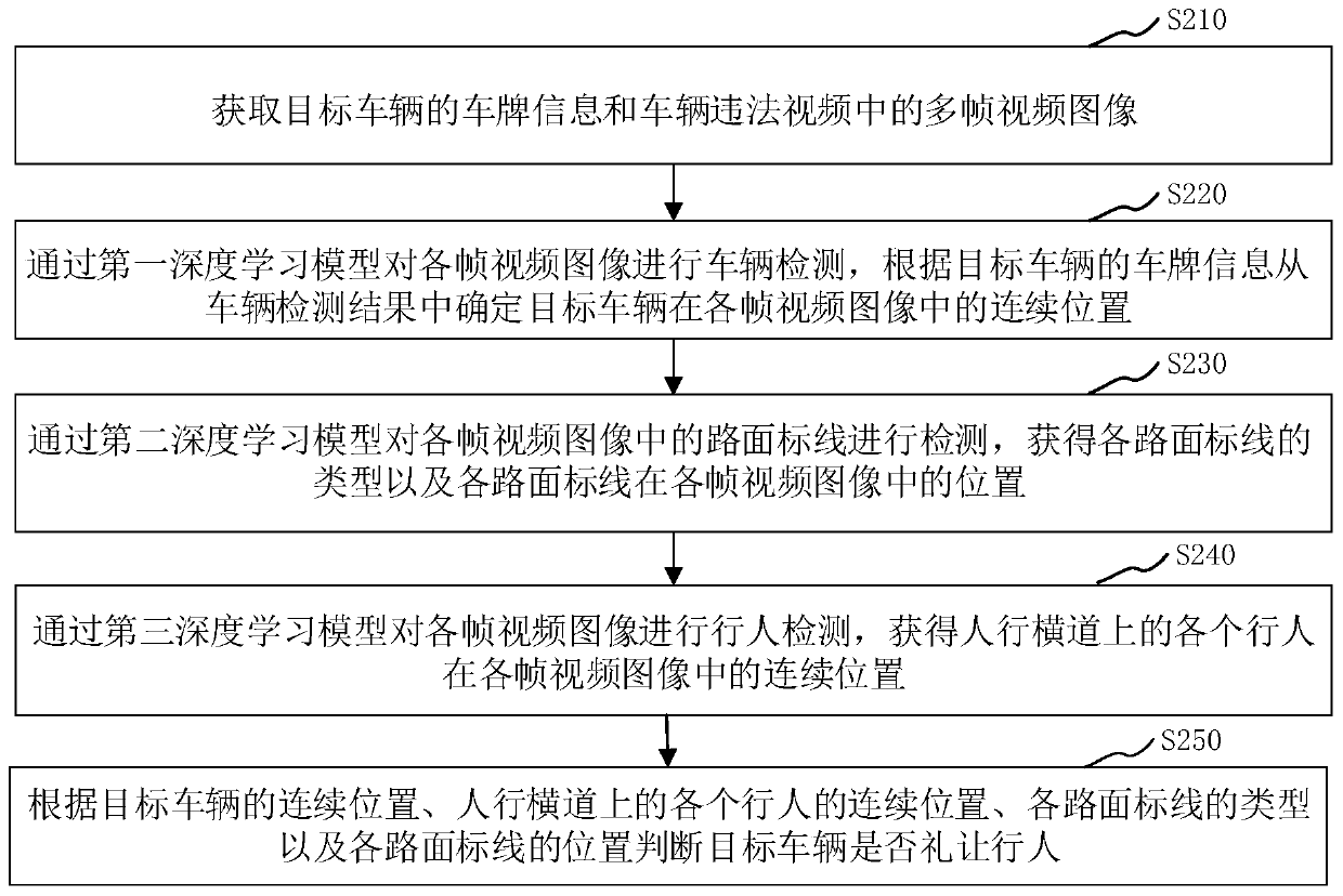 Vehicle illegal video processing method and device, computer equipment and storage medium