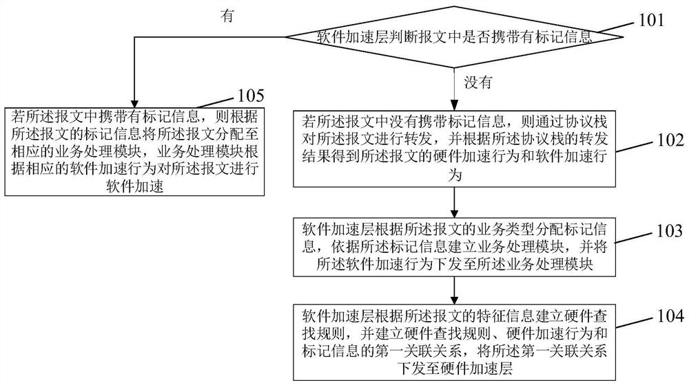 Software and hardware collaborative message acceleration method and device