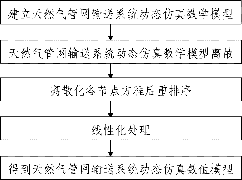 Method for building dynamic simulation system of natural gas pipeline network conveying system