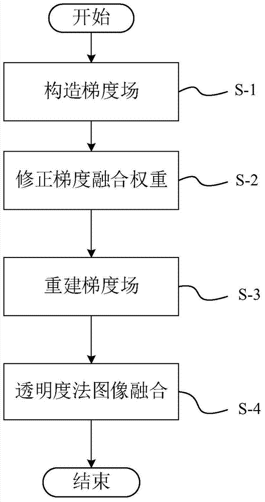 Multi-scale gradient domain image fusion algorithm