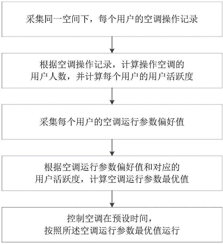 Method and system for cooperatively controlling air conditioner in multi-user environment