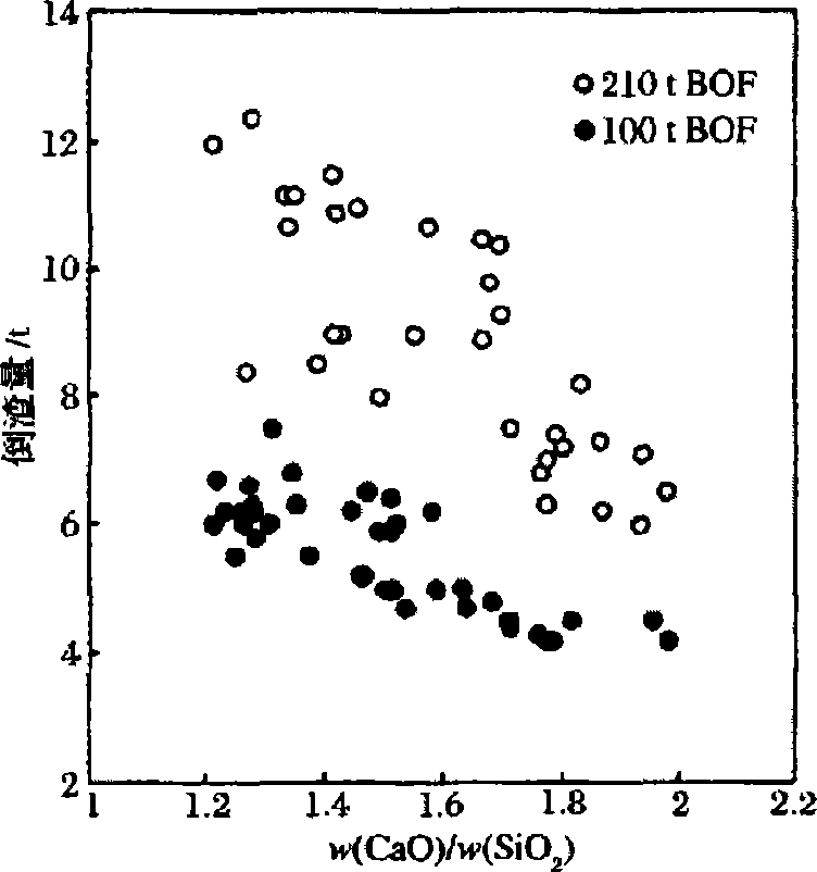 Modification technology for steel slag in converter dephosphorization stage