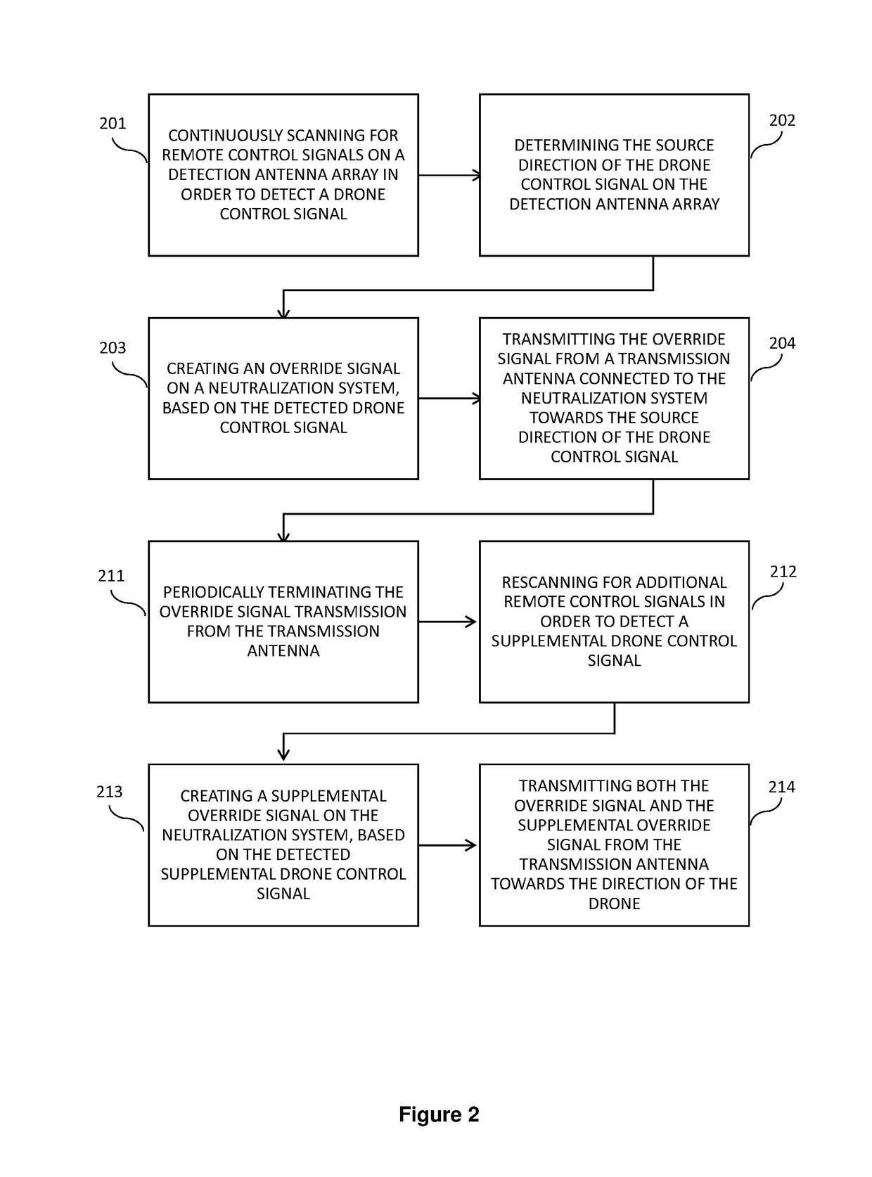 System and method for detecting and defeating a drone