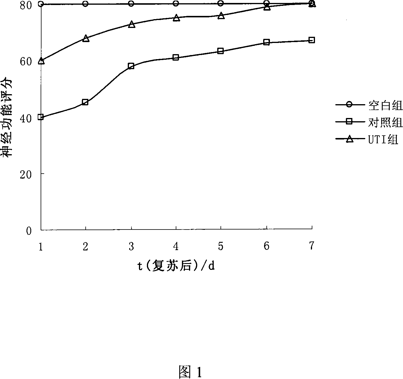 Use of ulinastain in the preparing of treating and/or preventing sudden arrest of heart beat tritocerebrum damnification medicine