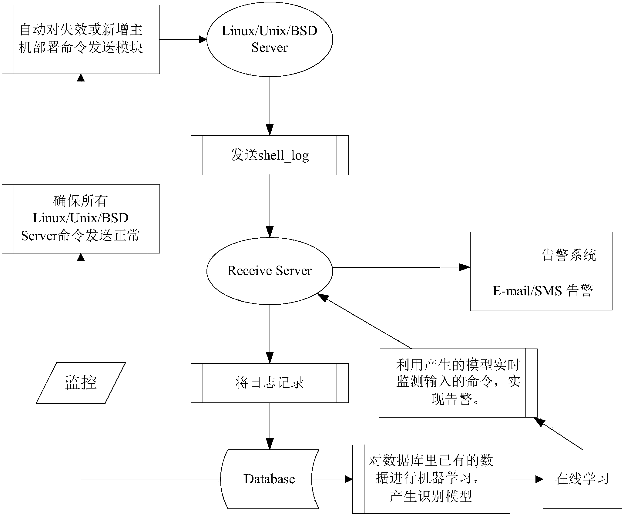 Equipment and method for monitoring abnormal or normal command