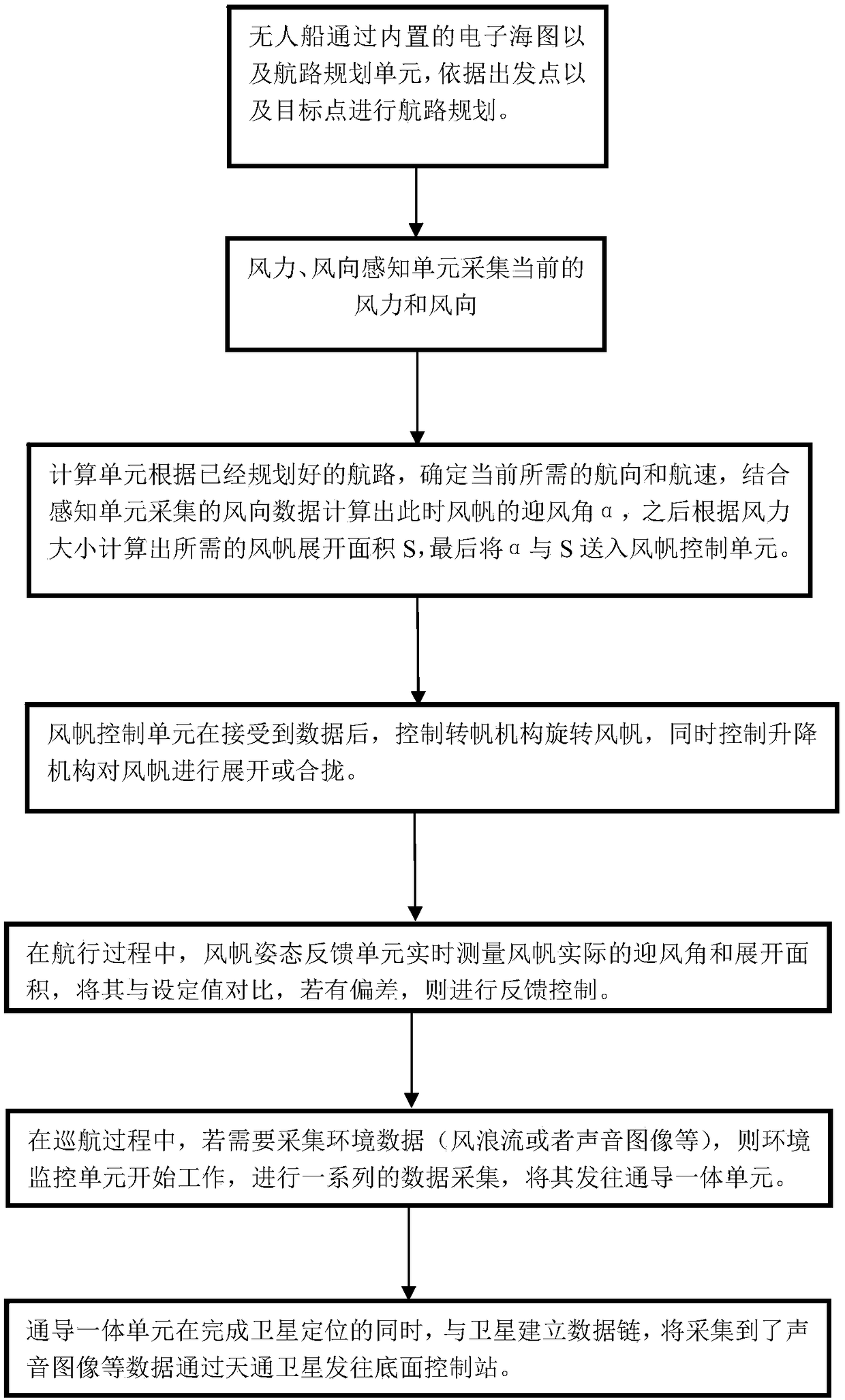 Control method and system for long-distance and fixed-area sail unmanned ship