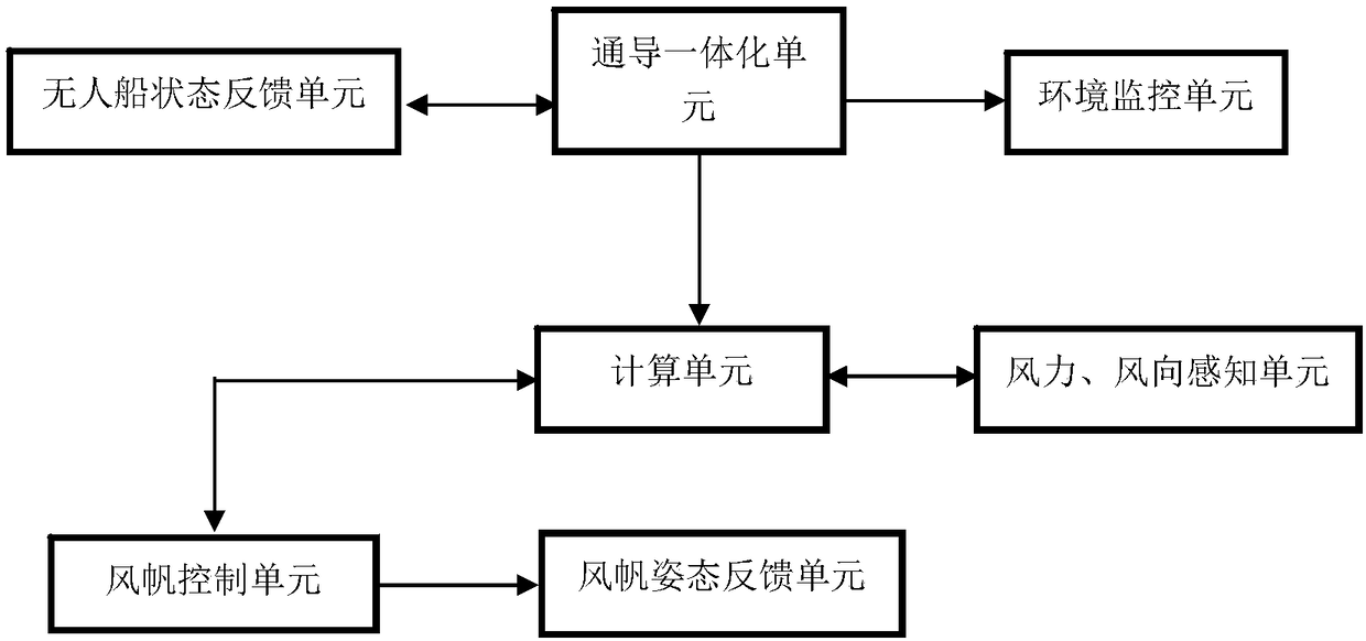 Control method and system for long-distance and fixed-area sail unmanned ship