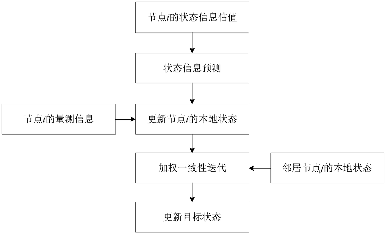 Distributed information weighted coherent state filtering method for sensor network