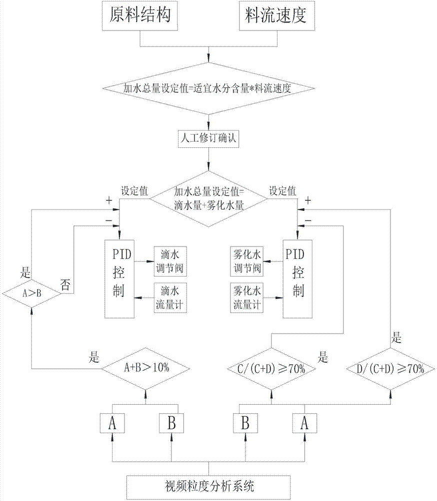 Automatic water adding control device and method for pelletizing pellets