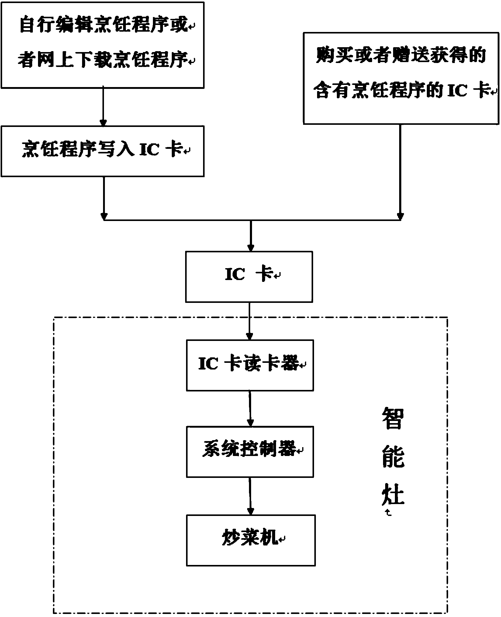 Intelligent cooking stove and IC card entering method of cooking procedures