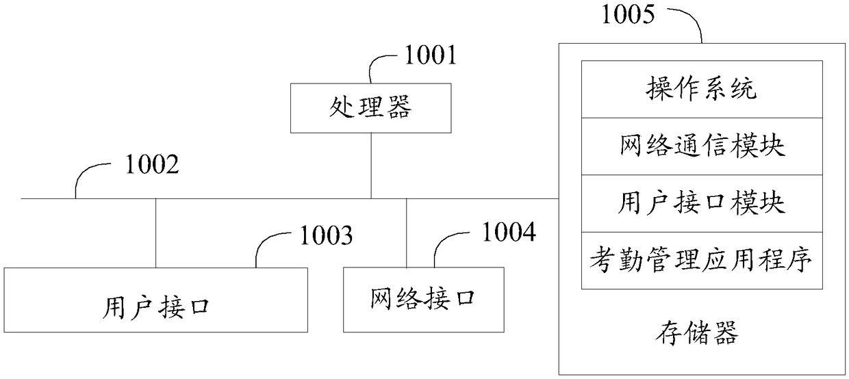 Attendance management method, apparatus, and system, and computer-readable storage medium