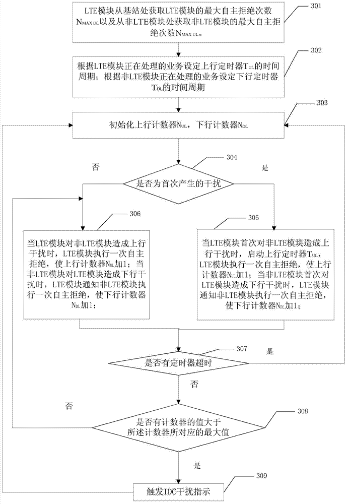 Coexistence interference indicating method in long term evolution (LTE) trigger equipment and user equipment (UE)