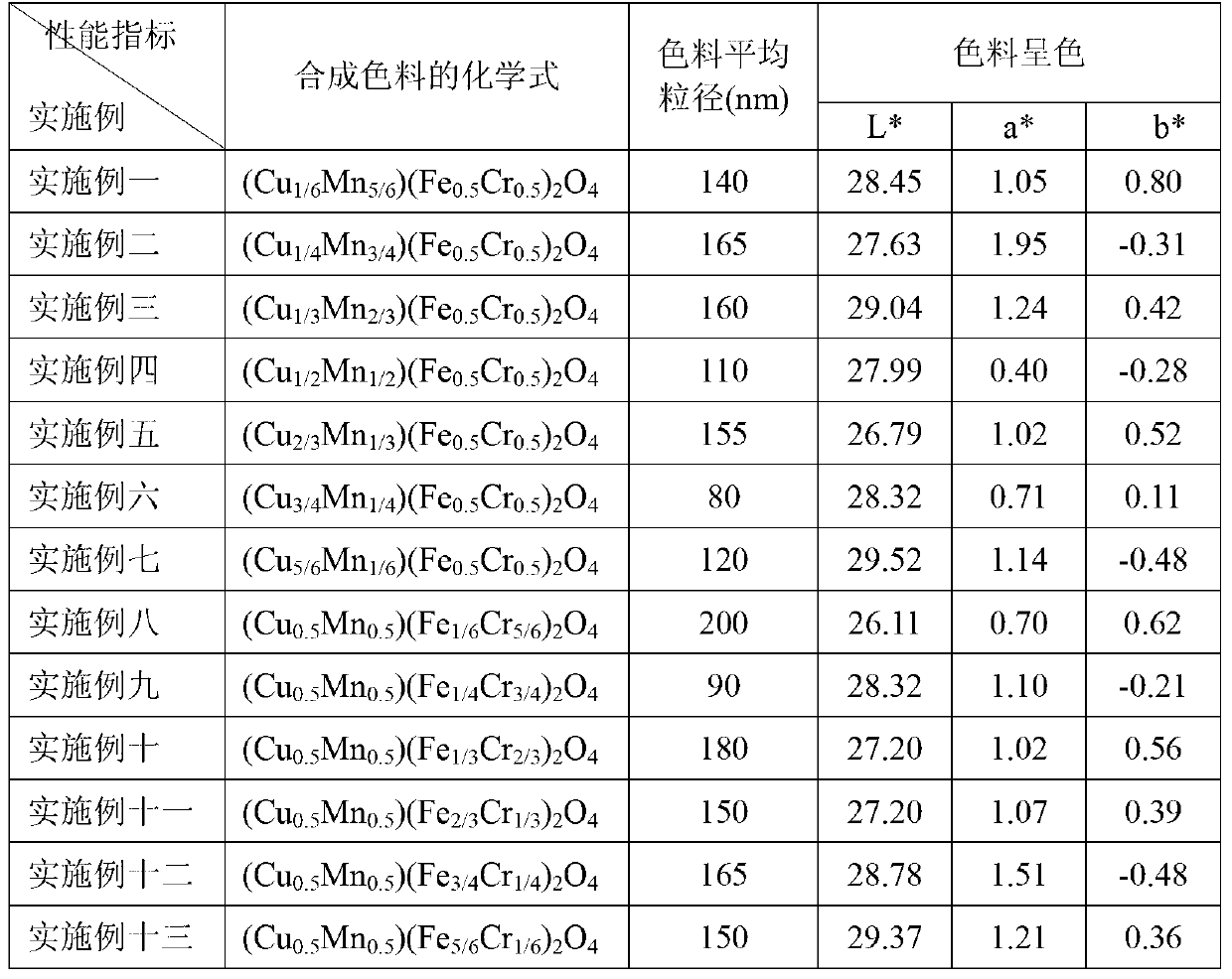 Cu-Mn-Fe-Cr cobalt-free black ceramic pigment and preparation method thereof