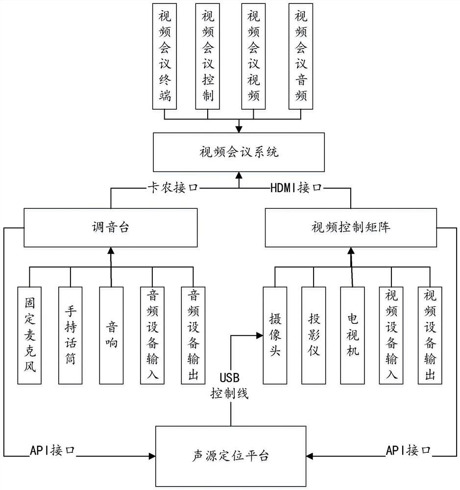 Sound source positioning method and device and electronic equipment