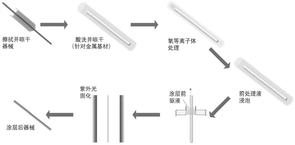 Precursor solution of hydrophilic lubricating coating and application of precursor solution to preparation of surface coating of medical instrument