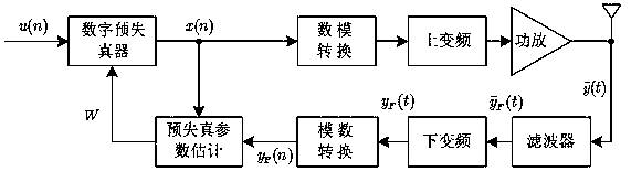 A Narrowband Feedback Digital Predistortion System and Method