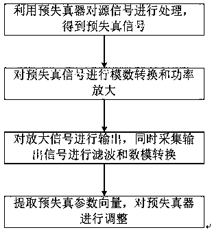 A Narrowband Feedback Digital Predistortion System and Method