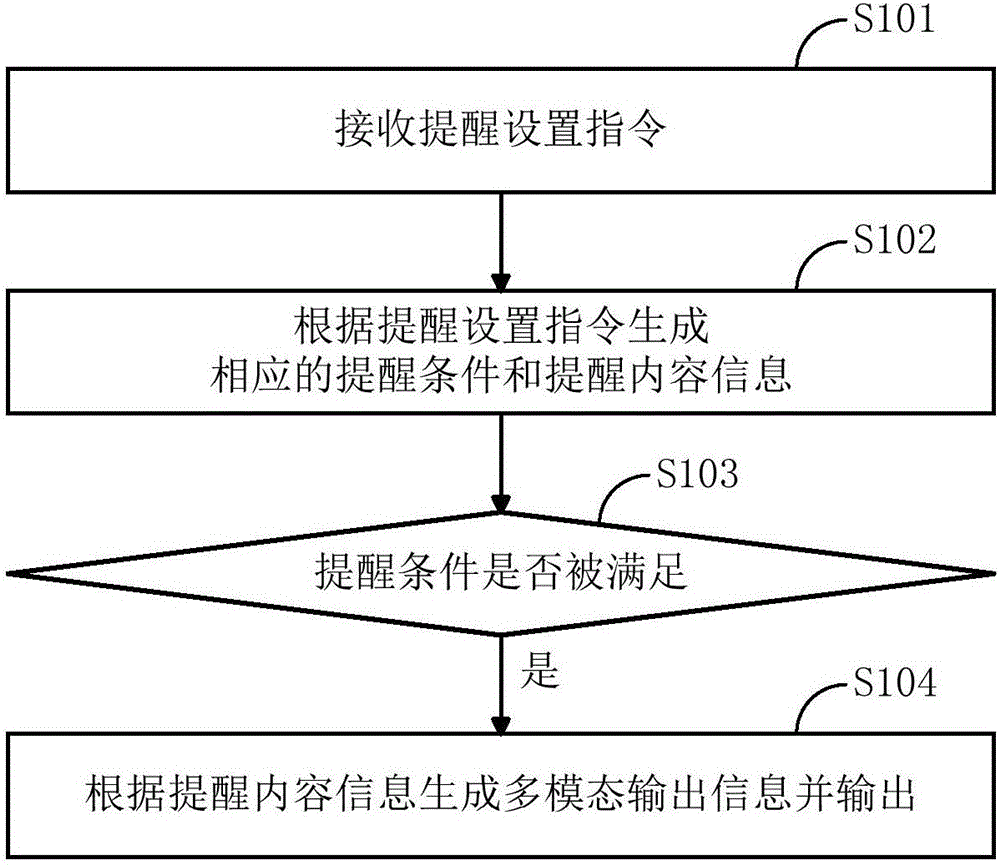 Information reminding method and device based on intelligent robot