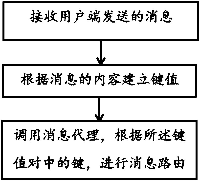 Message transmission method and message transmission system