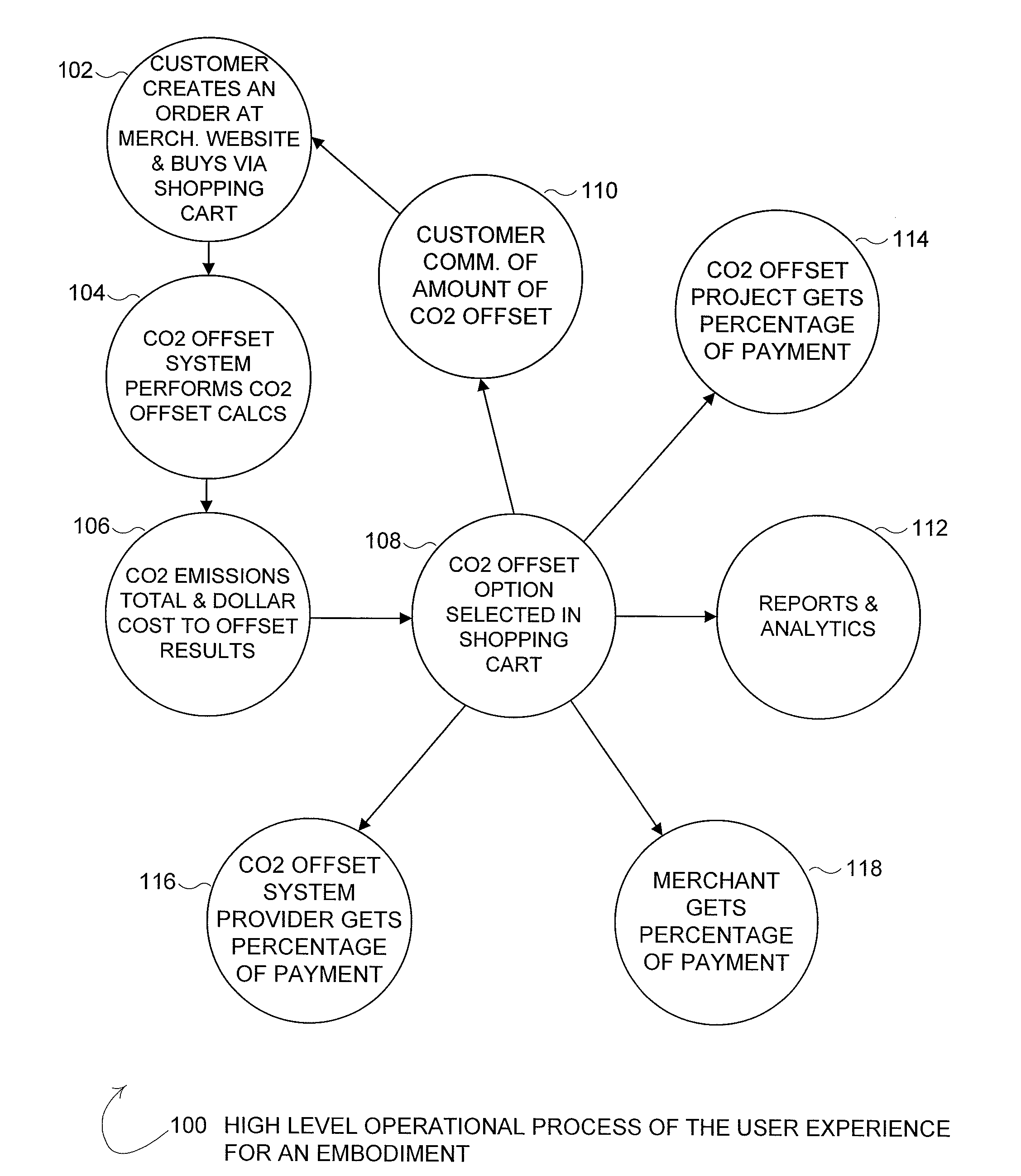 Method and system for an internet based shopping cart to calculate the carbon dioxide generated by shipping products and charge for carbon offsets to mitigate the generated carbon dioxide