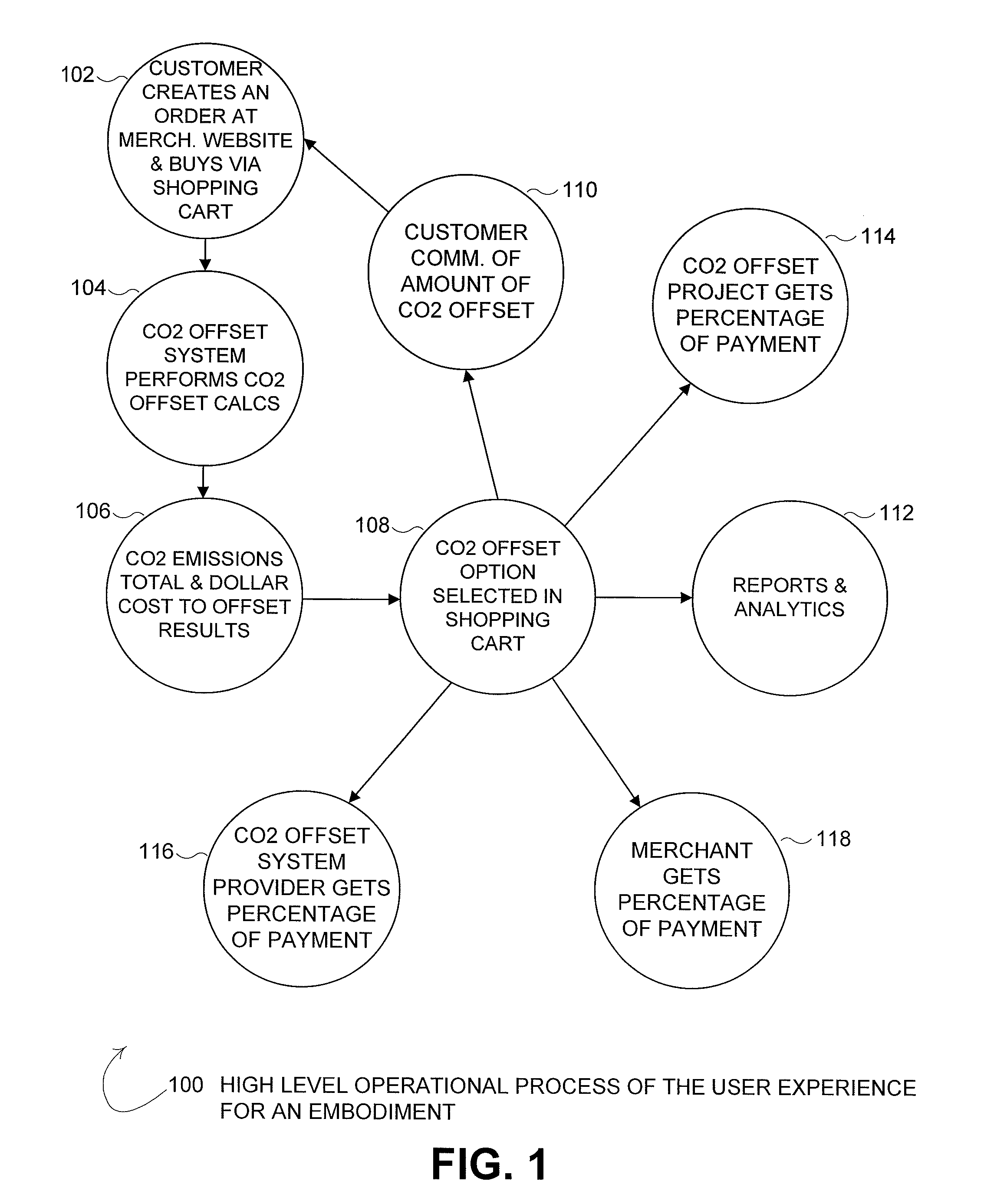 Method and system for an internet based shopping cart to calculate the carbon dioxide generated by shipping products and charge for carbon offsets to mitigate the generated carbon dioxide