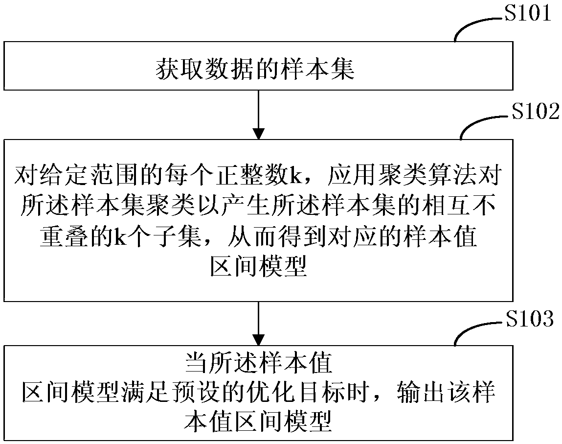 Sample value interval model optimization method and device