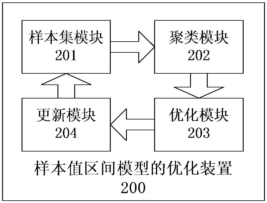 Sample value interval model optimization method and device